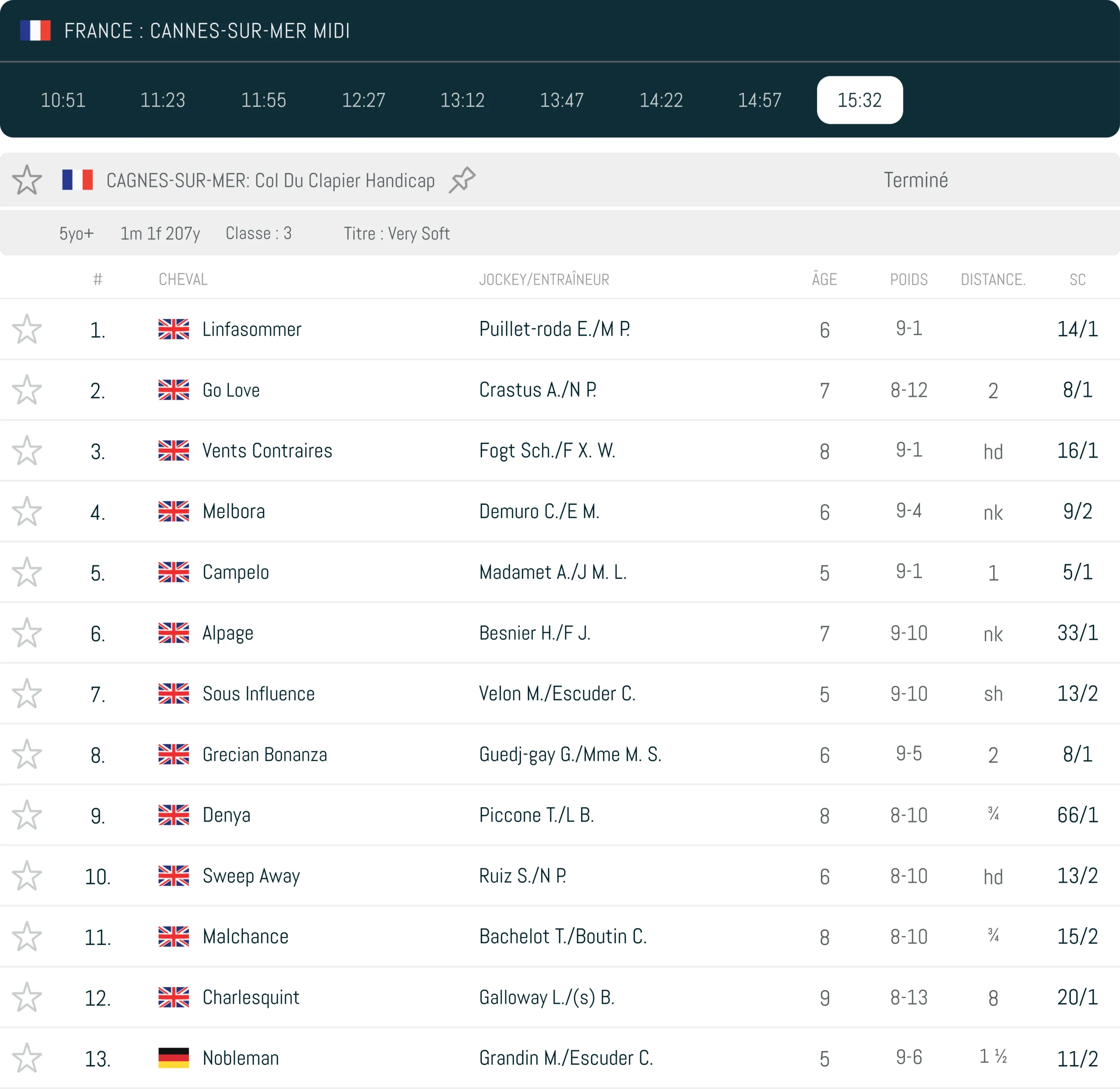 Tableau des courses de chevaux